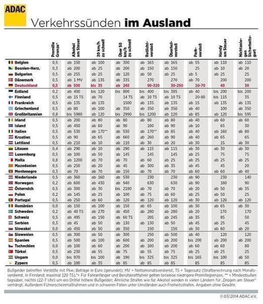 Verkehrssünden im Ausland